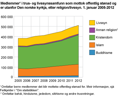 6.2 Andre kristne trossamfunn Trossamfunn utenfor Den norske kirke har i samme periode (2005-2012) vært i vekst.