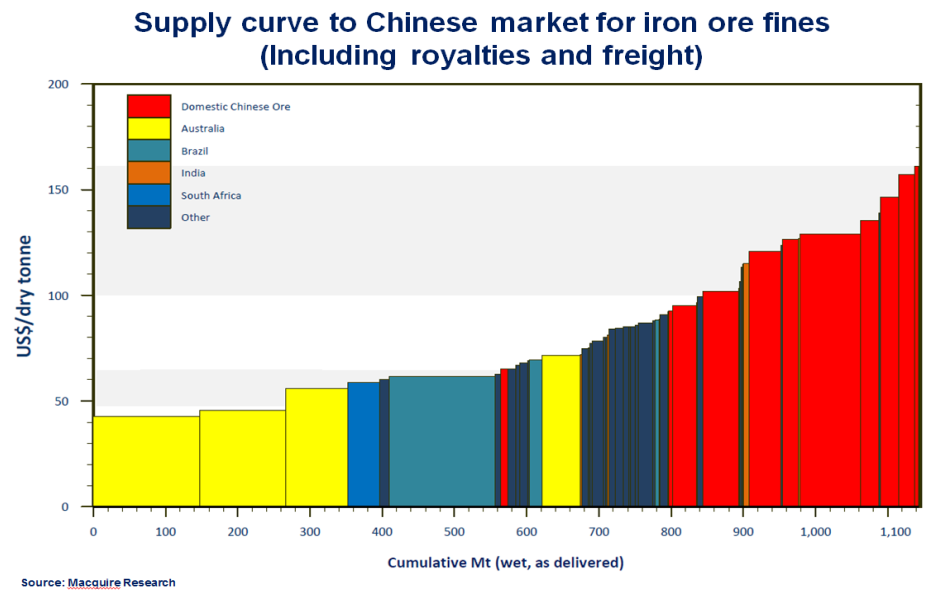 Jernmalm/frakt men Kina fortsetter å produsere, tross tap 35 China: Number of loss-making companies in percent of total 214 (year-to-date August) 3 25 2 15 1 5 Mining of ferrous metal ores Mining of