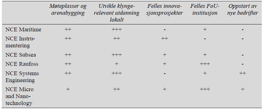 interesse av å vurdere større satsinger. Eksempler er oppbygging av felles lokale og industrinære FoU-miljøer eller endog bidrag til utvikling av nye bedrifter til klyngen.