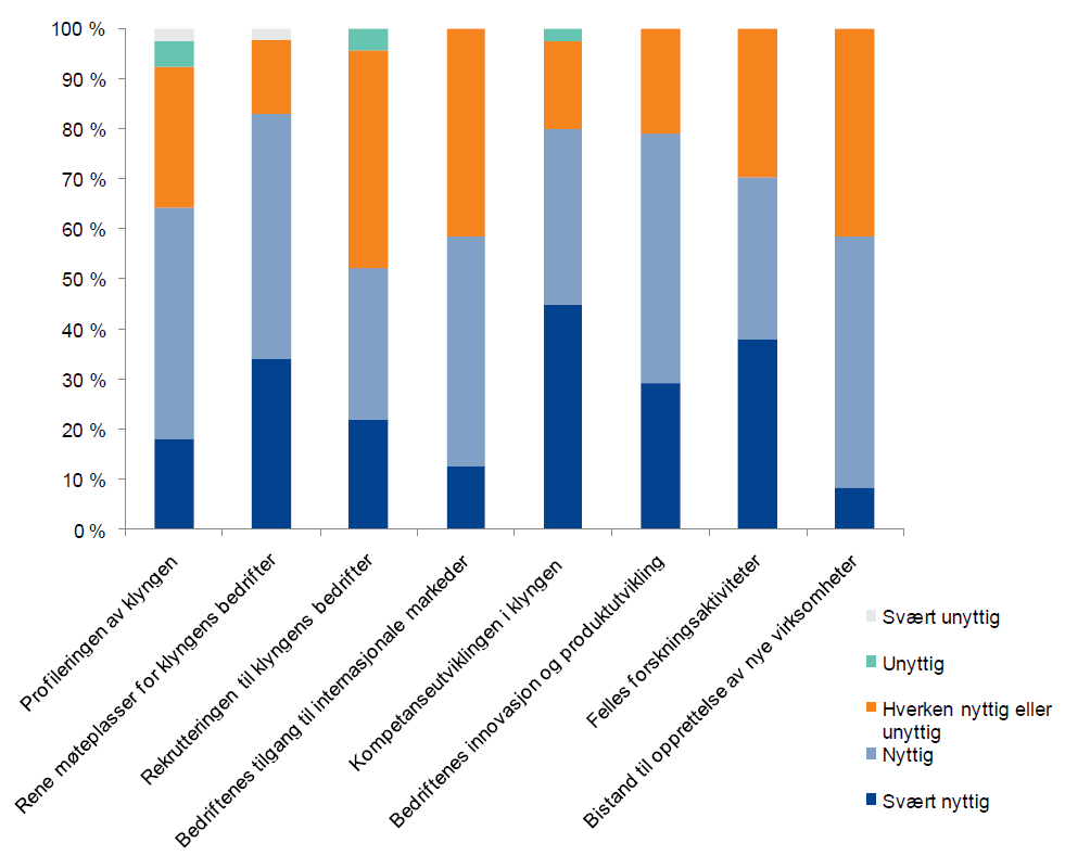 Econ sin evaluering av NCE programmet fra 2011 12 viser at de fleste bedriftene i programmet vurderer