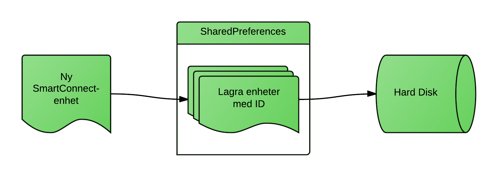 Ut i frå desse meldingane kunne vi hente ut IP-adressa, og via den IP-adressa (samt litt ekstra kode) kunne vi også hente ut MAC-adressa til WiFi-kortet.