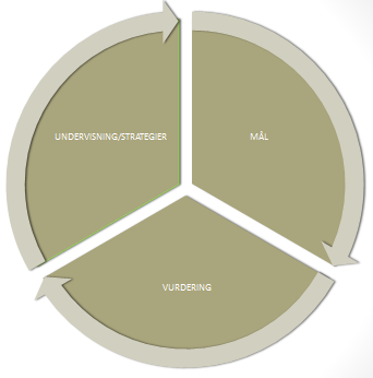 Helhetlig arbeidsplan 4 hoveddeler: Nedbrutte mål Vurdering Læringsstrategier (førunder-etter)