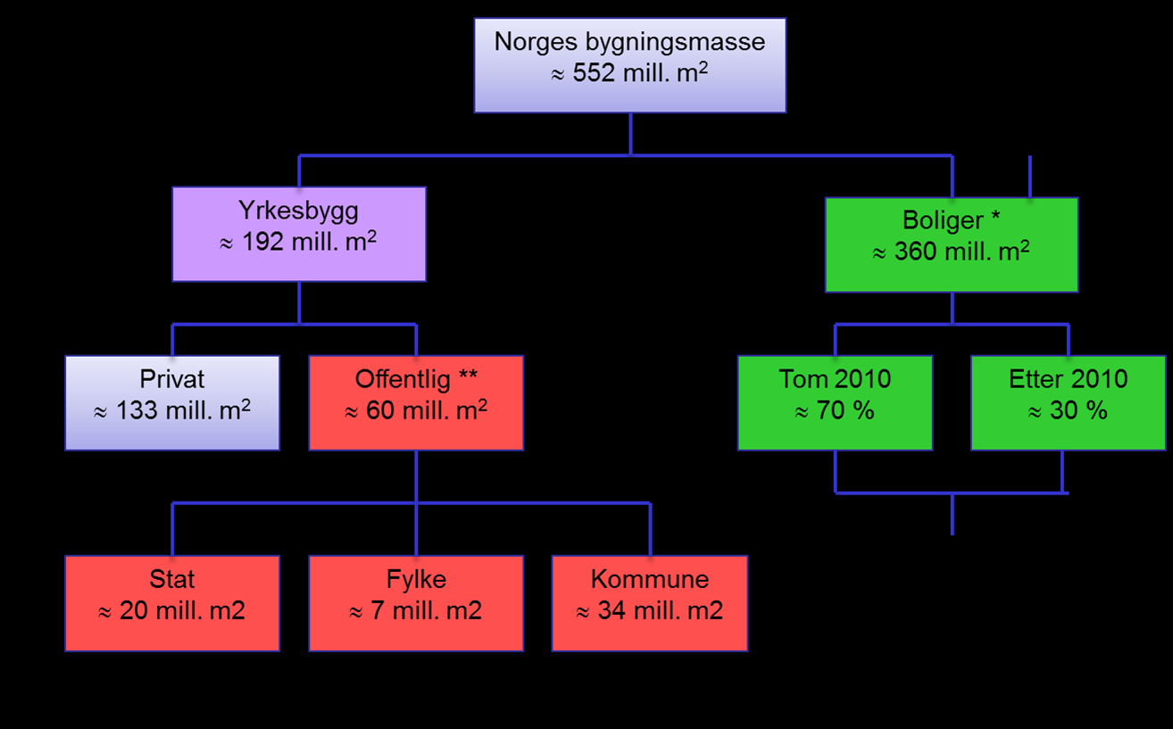 Sannsynlig bygningsmasse i 2050?