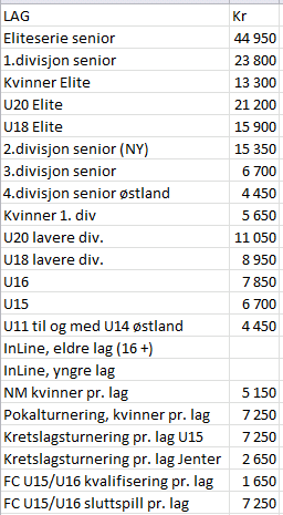 6. NIHF kaller årlig inn samtlige dommere fra og med Forbundsdommeraspirant til og med Eliteseriedommere til dommersamling, her skal gjennomføres tester og oppdatering på regelverk.