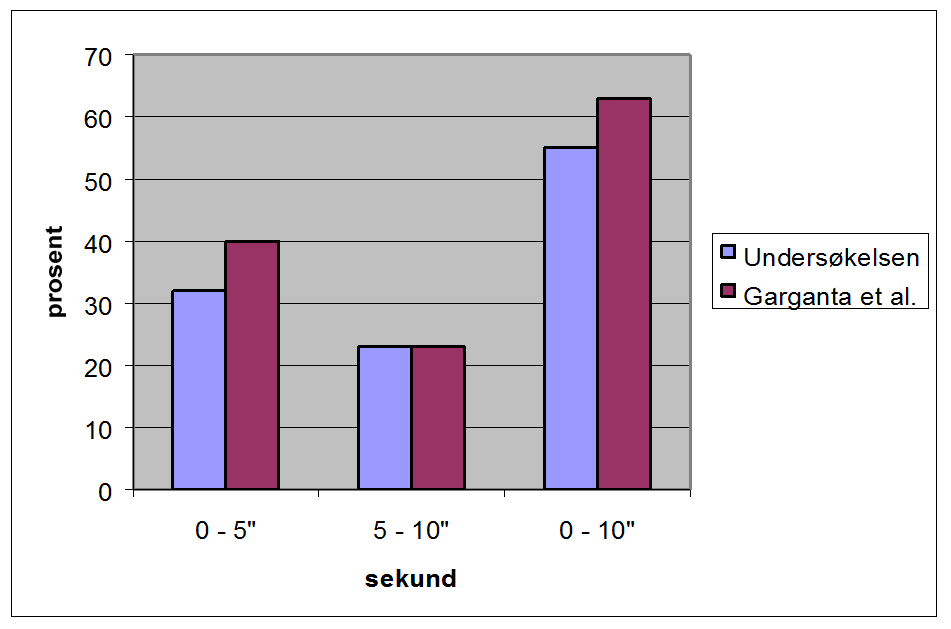 Sammenligner vi resultatene fra denne undersøkelsen med undersøkelsen til Garganta, J. et al. (1997) får vi følgende figur. Fig. nr. 5.7: Varigheten på målgivende angrep.