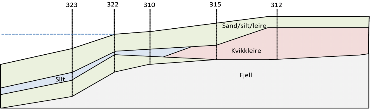 Kjevik Lufthavn - kvikkleirekartlegging Profil 2: Prinsipielt jordprofil