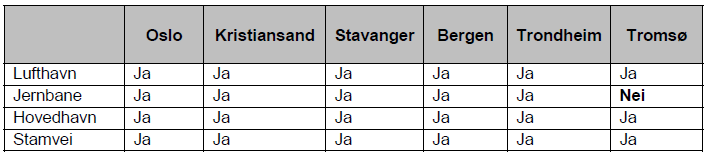 Andel bruk av kollektivtrafikk til daglige gjøremål Det offentlige kan legge til rette for næringslivet gjennom prioritering og tilrettelegging for offentlig transport.