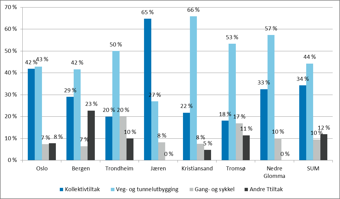 Figur 3.1: Årlige investeringer i KVU/bypakkeperioden.