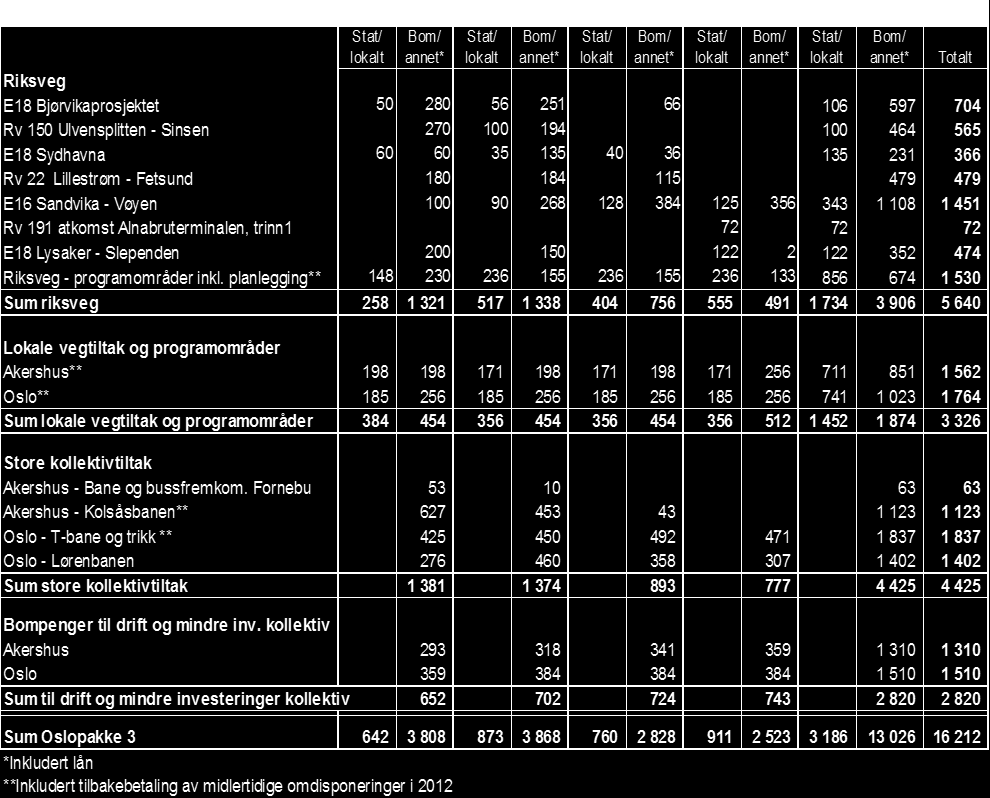 Handlingsplan 2013-2016 Tabellen nedenfor viser forslag til Handlingsprogram 2013 16 for Oslopakke 3. Mill 2013-kr.