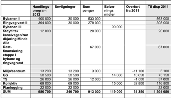 Handlingsprogram Inneværende fireårige handlingsprogram ble behandlet i 2010 og gjelder fram til 2013.