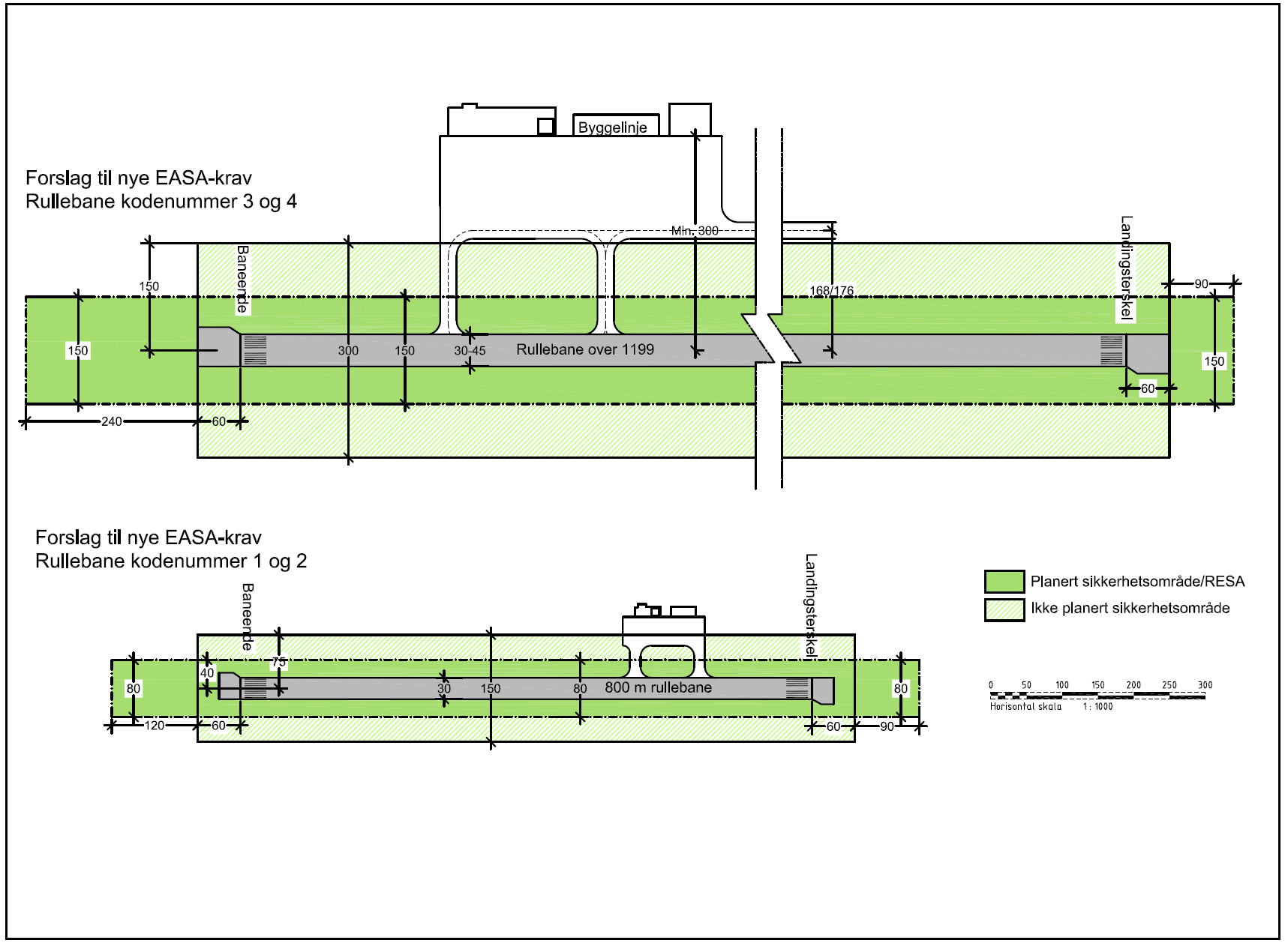 3.3. Dimensjonering og utforming av flyplasser Krav til dimensjonering og utforming av flyplasser følger i Norge «Forskrift for utforming av store flyplasser (BSL E 3-2)» som igjen bygger på ICAOs