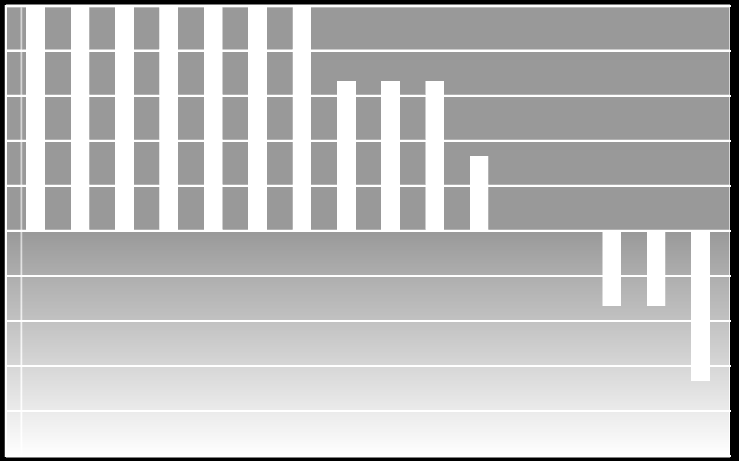 ekstra styrerepresentasjon i alle møter. Sett på bakgrunn av dette vil det naturlige styreantall være 17, mens nærværet ville vært på 87 %.