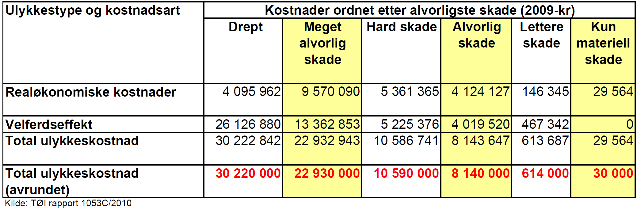 Som alle andre tiltak må valg av kryssløsninger vurderes ut fra de konsekvenser tiltaket har på vedtatte