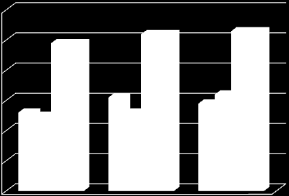 6,0 5,0 4,0 3,0 2,0 Baselinje APAN Experimental Cluster APAN + Cluster 1,0 - Antall organisasjoner som koordinerte innsatsen Antall organisasjoner som synkroniserte innsatsen Antall organisasjoner