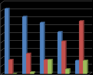 90 % 80 % 70 % 60 % 50 % 40 % 30 % Veldig enig / enig Verken enig eller uenig Veldig uenig / uenig 20 % 10 % 0 % APAN og Experimental Cluster MAG og Experimental Cluster APAN Experimental Cluster MAG