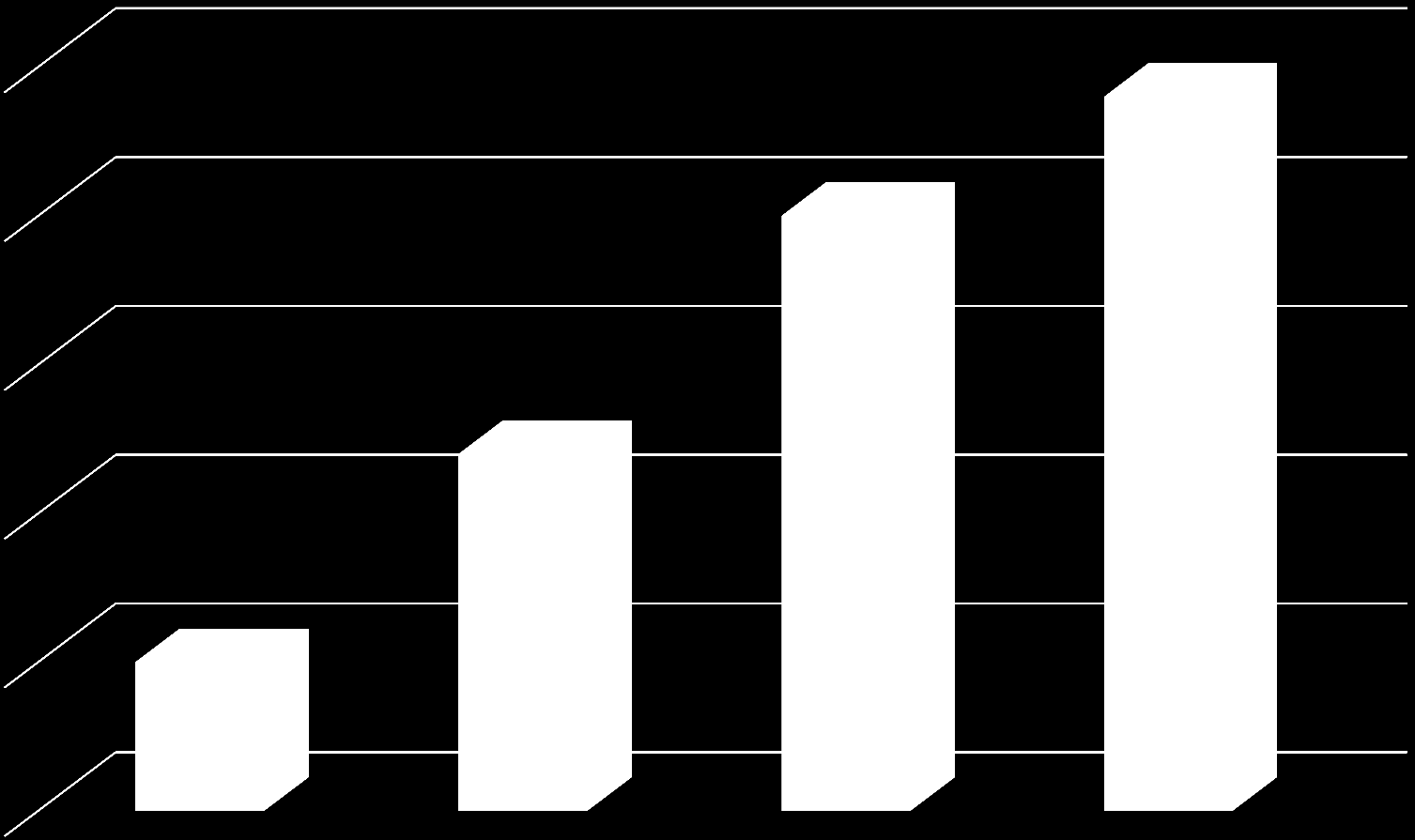 Kvinner og anemi* 0-5 år etter gastric bypass 25% Kvinner 20% 15% 10% 5% 18% 22% 5% 0% 4% 7% 1% 2% 2% 0 år (n=135) 1år (n=116)