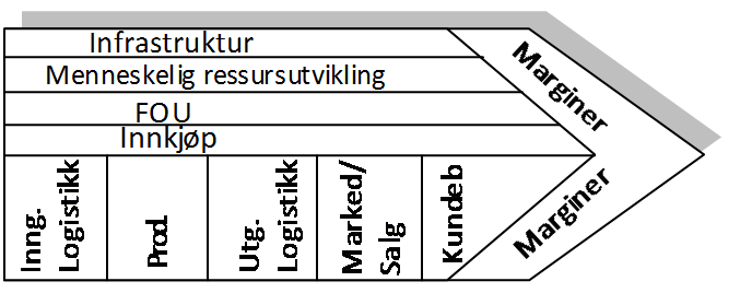 primeraktiviteter, som er aktiviteter direkte knyttet til håndtering av produktet, og 4 støtteaktiviteter, som er aktiviteter av nødvendighet for å drive en organisasjon.