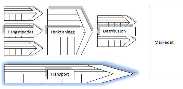 Det finnes forskjellige former for forretningsforhold mellom produsent og distributør.