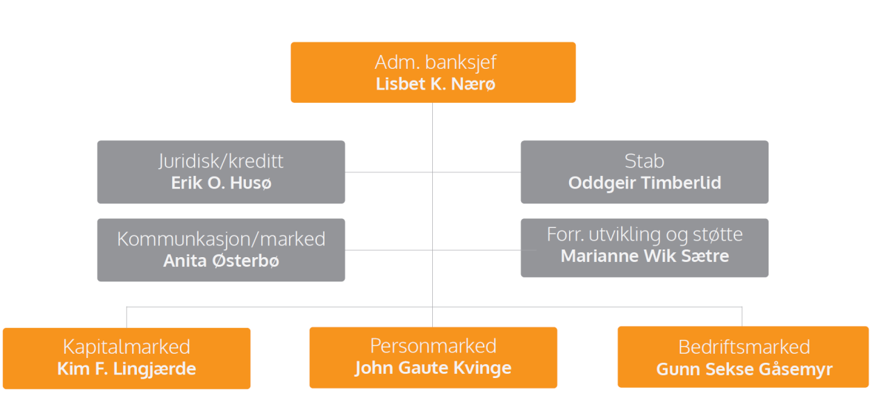 Ordinær kredittkomité BM består av 4 medlemmer. Adm. banksjef er møteleder i utvidet kredittkomite.