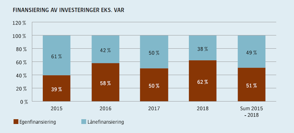 Egenfinansiering > Asker har et mål m at egenfinansieringen av investeringer skal utgjøre minimum 40 prsent.