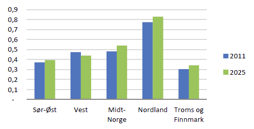 beregnet at 2,3 fartøy (noen steder sies det 2,4) vil grunnstøte pr år. Forventet antall grunnstøtinger med dagens statlige beredskap forventes å øke til ca. 2,5 i 2025 pga. forventet trafikkvekst.