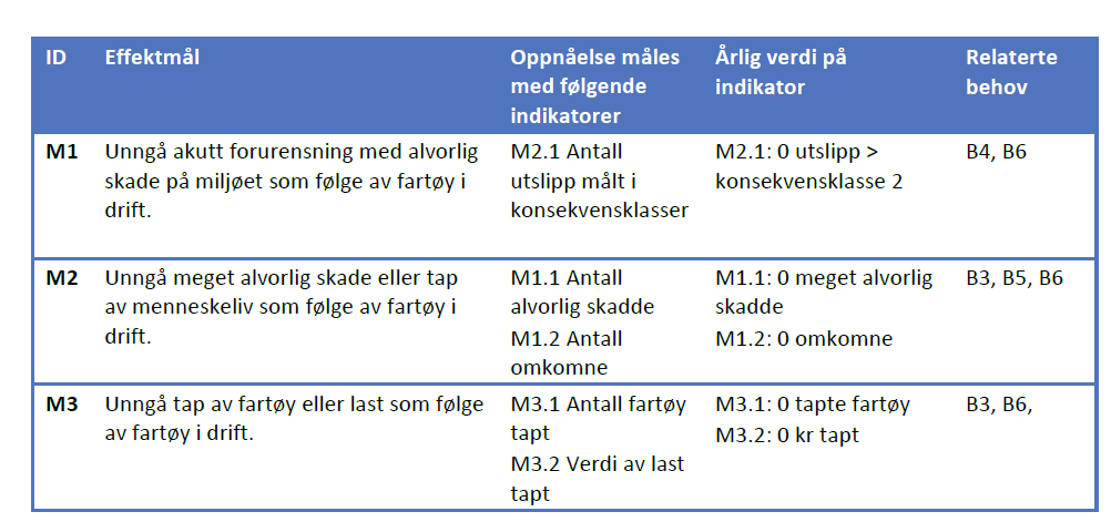 Merknad: Antall svarer til grad av positivitet i vurderingen. Tre tilsvarer godkjent uten vesentlige merknader. To tilsvarer godkjent med noen merknader.