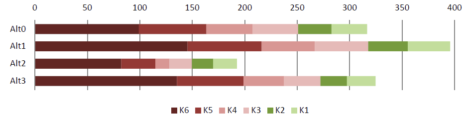 Figur 6.2 Forventede utslipp i 2025 i de ulike alternativene fordelt på konsekvensklasser. Tonn olje. Kilde: KVU-en Figur 6.