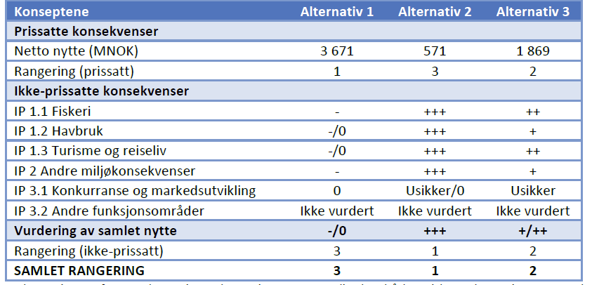 økningen skyldes økt trafikk. Alternativ 2 gir størst utslippsreduksjon av alternativene, men reduksjonene er minst i Midt-Norge samt Troms og Finnmark.