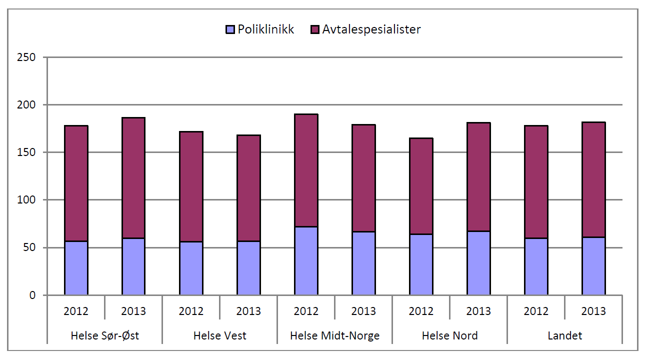 Sak 61/2015 - vedlegg 1 6. Spesialisthelsetjenesten Fagområdet øye er nasjonalt det største somatiske fagområdet i avtalepraksis.