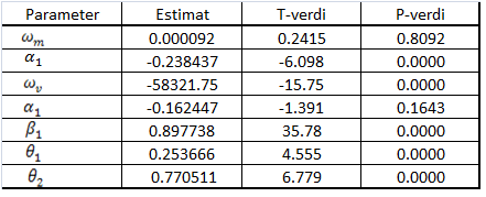 Tilhørende parameterverdier er gjengitt i tabellen under. Tabell 7.
