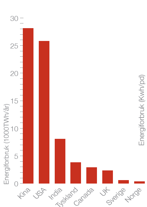 Brutto energiforbruk utvalgte