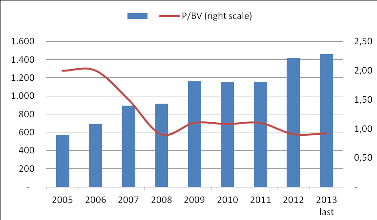 Inntjeningen i porteføljen forventes å stige 25% i 2013 og 24% i 2014 Inntjening pr. Vekst-andel Bokført verdi pr.