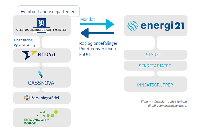 Energi21 sin rolle