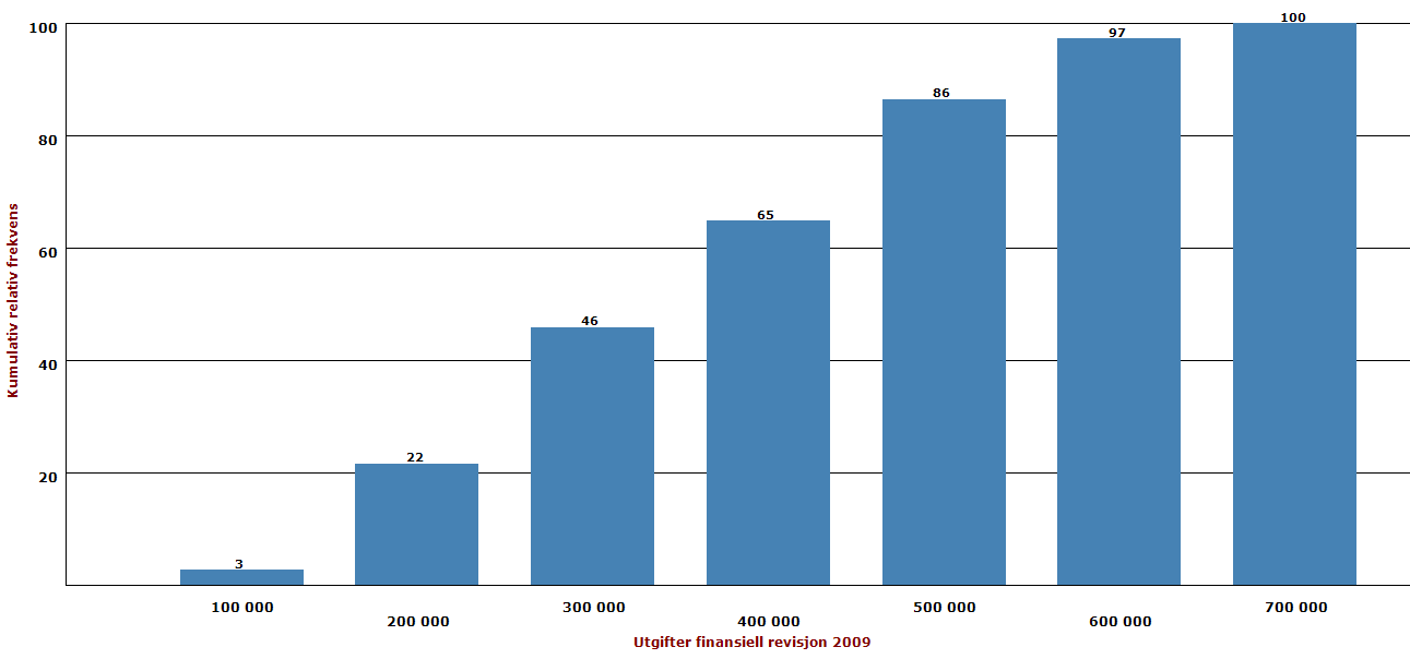 Figur 7 Totale utgifter finansiell revisjon, kumulativ fordeling Figur 7 syner same fordeling som Figur 6, men her er talet på kommunar gjeve opp som kumulative prosentar i ulike intervall.