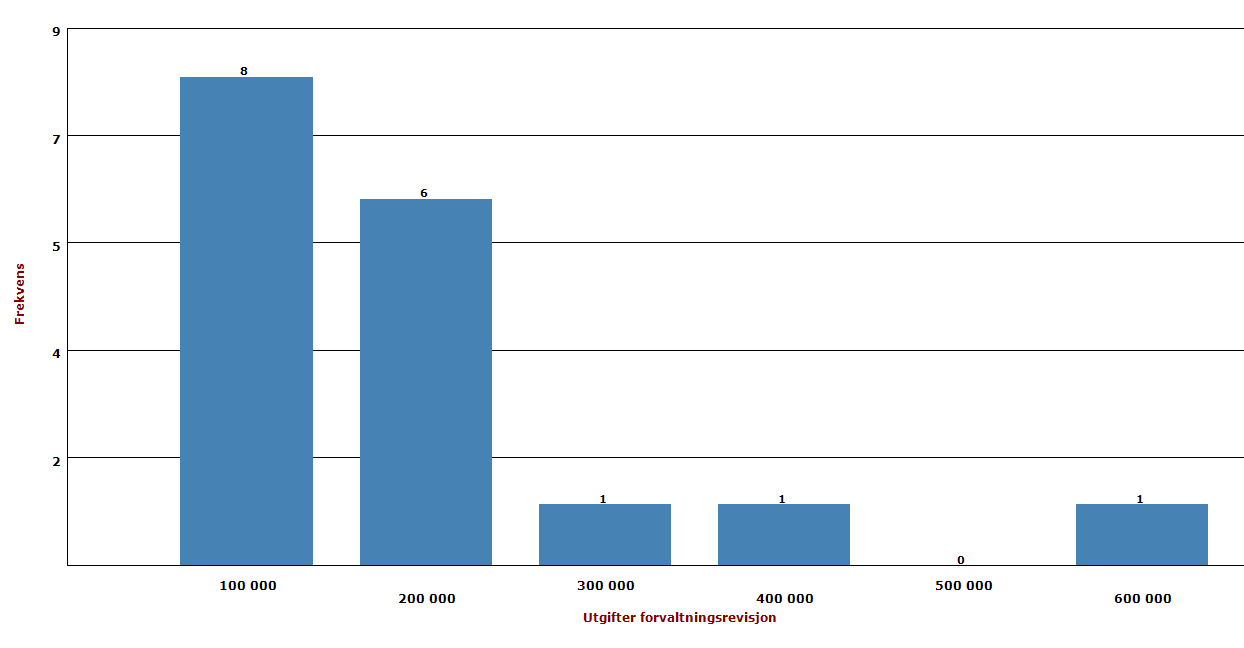 Forvaltningsrevisjon totale utgifter Tabell 18 syner totale utgifter til forvaltningsrevisjon i kommunane.