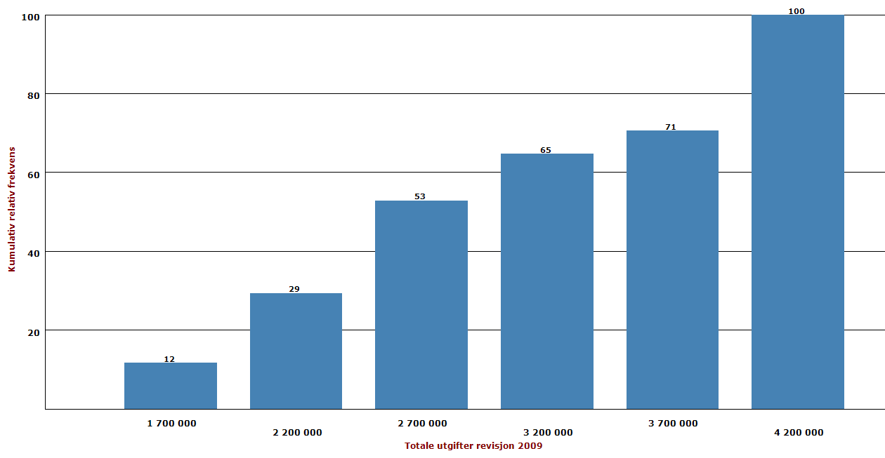 Vi har valt å køyre ein Mann-Whitney test for skilnad i median utgift til totale revisjon for dei fylkeskommunane som har IKS-løysing og dei som har eigen revisjon.