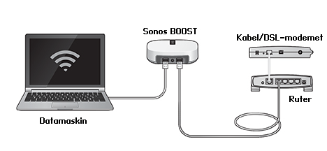 Sonos CONNECT:AMP Sonos-produkt(er) ikke funnet under oppsett 13 Kontroller at strømledningen er satt riktig i. Et nettverksproblem kan forhindre produktet fra å koble til Sonos-systemet ditt.