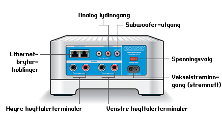 Sonos CONNECT:AMP Baksiden på CONNECT:AMP 5 Ethernet-bryterkoblinger (2) Høyre høyttalerterminaler Venstre høyttalerterminaler Spenningsvalg Vekselstrøminngang (strømnett) Analog lydinngang