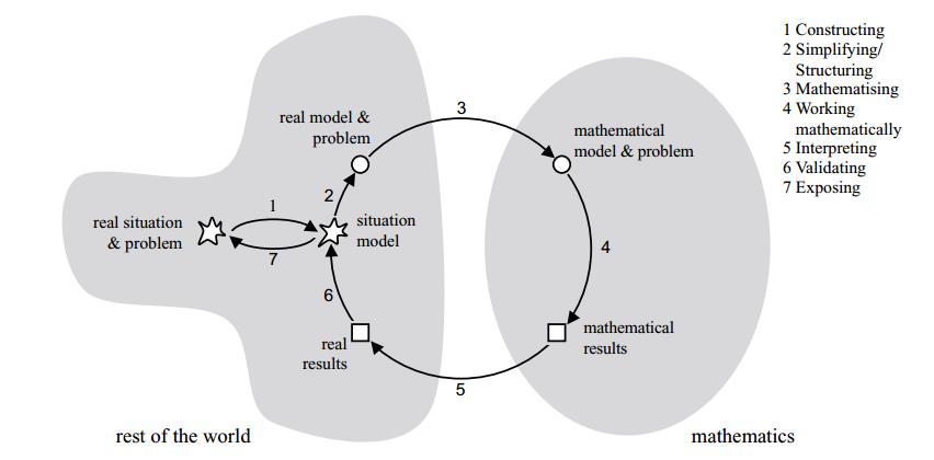 Figur 2.3: Ulike sider av matematikk (Brekke, 2000) Matematisering går på å se relevansen av en matematisk sammenheng i en konkret situasjon (Brekke, 2000).