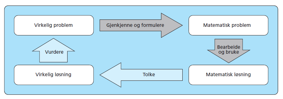 Prestasjoner i algebra PISA deler matematikken inn i fire innholdsområder.