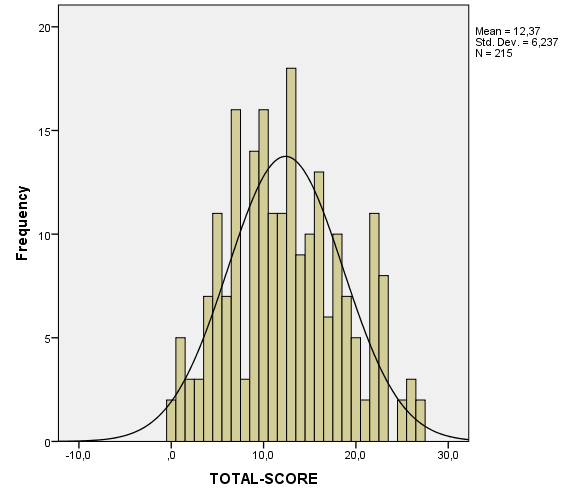 Mulige poeng Gjennomsnitt Standardavvik Skjevhet Kurtose Total-score 27 12.37 6.24 0.20-0.63 Genererende 7 2.67 1.93 0.4-0.9 Transformerende 12 5.58 3.13 0.28-0.74 Resonnerende 8 4.12 1.94-0.63-0.