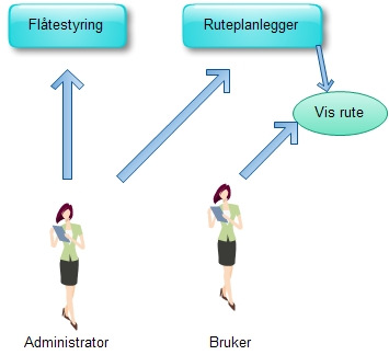 Kapittel 3 Design Figur 11 Brukernes tilgang til funksjonalitetene Vi skiller mellom to brukere, Administrator og Bruker, som omtalt i avsnitt 2.