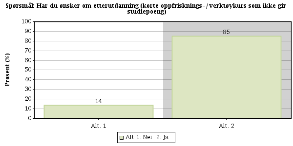 Question nr: 13 Har du ønsker om etterutdanning (korte oppfrisknings-/verktøykurs som ikke gir studiepoeng) Number of answers: 87