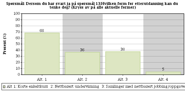 Question nr: 15 Dersom du har svart ja på spørsmål 13: Hvilken form for etterutdanning kan du tenke deg?