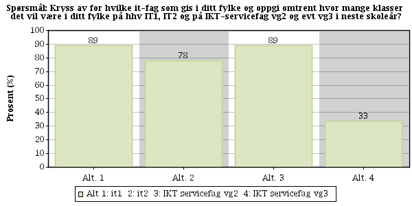 Question nr: 11 Hvis du har andre behov/ønsker/kommentarer i forbindelse med IT-faget i videregående skole kan du oppgi det i tekstboksen under.