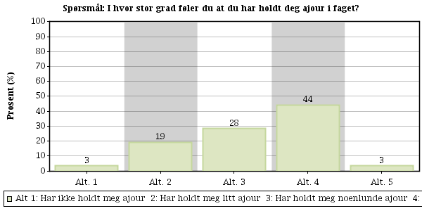 Question nr: 6 I hvor stor grad føler du at du har holdt deg ajour i faget?