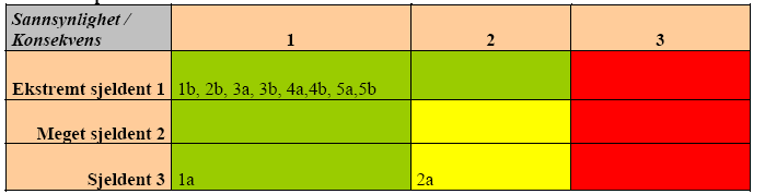 Risikoanalyse Resultat Risiko for personer Hendelse 2a brann i