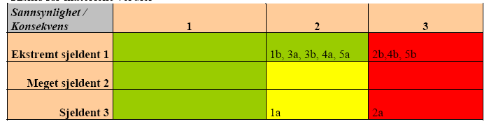 Risikoanalyse Resultat Risiko for materielle verdier