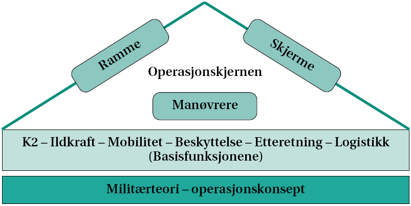 Figur 33: Den indre doktrinesløyfen [18] Operasjonskjernen beskriver tre grunnleggende faktorer som alltid skal utgjøre kjernen i planlegging og gjennomføring av militære operasjoner.