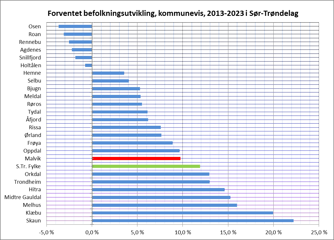 Figur 2.3.1 Befolkningsendring i perioden 1999 2013 [3] Figur 2.3.2 Forventet befolkningsendring i perioden 2013 2022 [3] Figur 2.